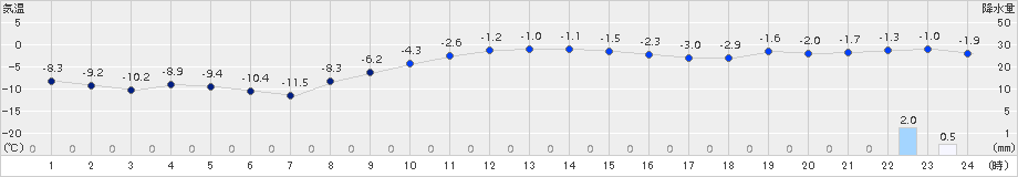 厚床(>2018年01月20日)のアメダスグラフ