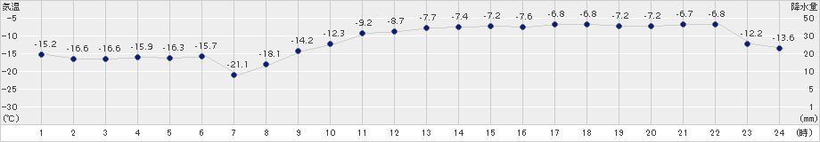 帯広泉(>2018年01月20日)のアメダスグラフ