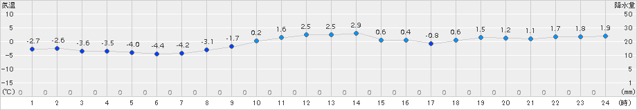 蟹田(>2018年01月20日)のアメダスグラフ