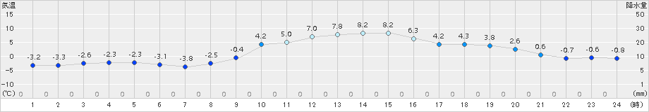 川内(>2018年01月20日)のアメダスグラフ