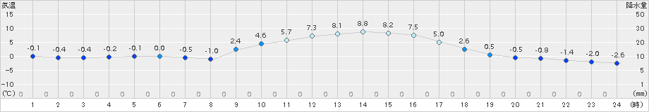 塩谷(>2018年01月20日)のアメダスグラフ