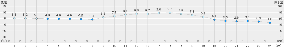桐生(>2018年01月20日)のアメダスグラフ