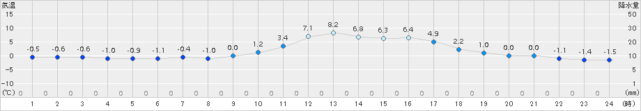 南木曽(>2018年01月20日)のアメダスグラフ