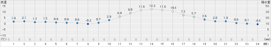 南信濃(>2018年01月20日)のアメダスグラフ