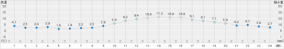 甲府(>2018年01月20日)のアメダスグラフ