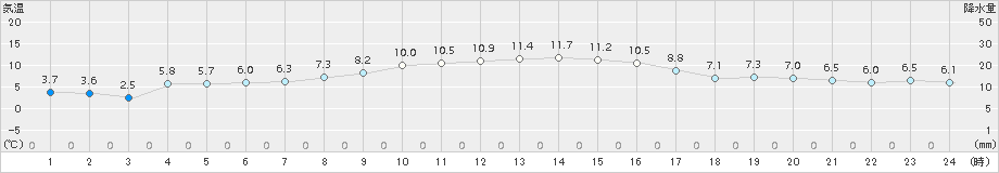 蒲郡(>2018年01月20日)のアメダスグラフ