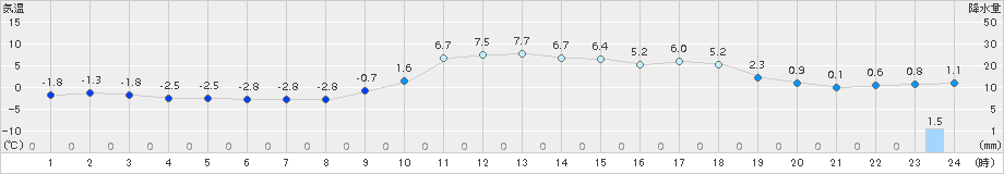 安塚(>2018年01月20日)のアメダスグラフ