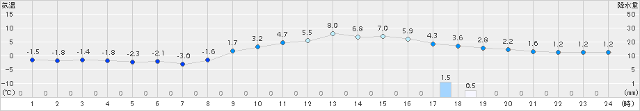 十日町(>2018年01月20日)のアメダスグラフ