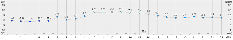 八尾(>2018年01月20日)のアメダスグラフ