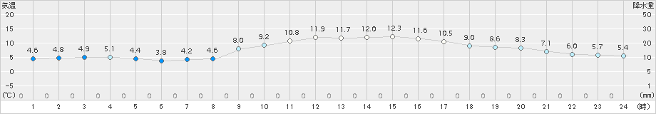 内海(>2018年01月20日)のアメダスグラフ