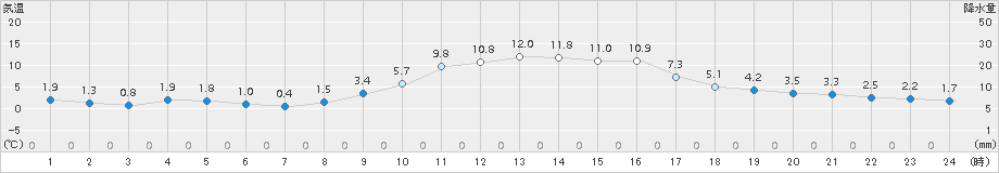 財田(>2018年01月20日)のアメダスグラフ