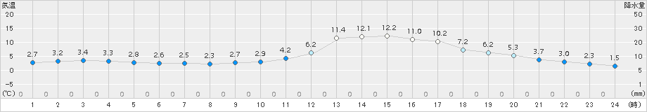 大洲(>2018年01月20日)のアメダスグラフ