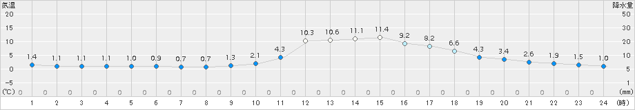 宇和(>2018年01月20日)のアメダスグラフ