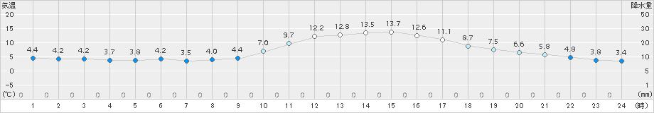 大栃(>2018年01月20日)のアメダスグラフ