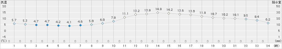 後免(>2018年01月20日)のアメダスグラフ