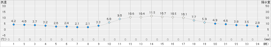 萩(>2018年01月20日)のアメダスグラフ