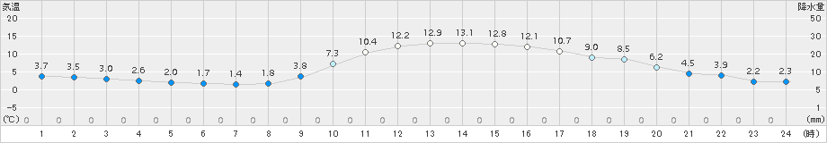 防府(>2018年01月20日)のアメダスグラフ