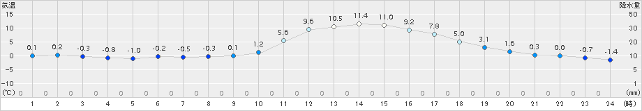 玖珠(>2018年01月20日)のアメダスグラフ