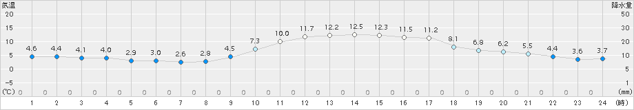 八代(>2018年01月20日)のアメダスグラフ