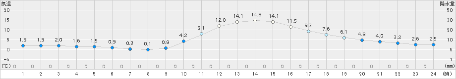 西米良(>2018年01月20日)のアメダスグラフ