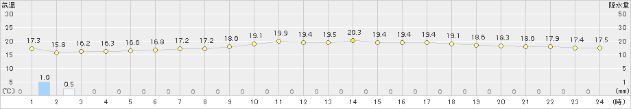 沖永良部(>2018年01月20日)のアメダスグラフ