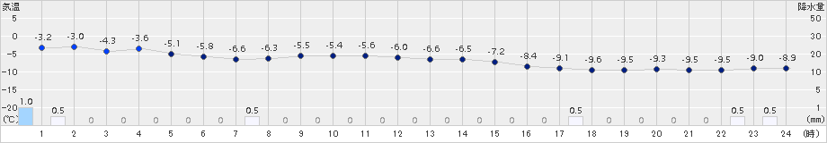 月形(>2018年01月21日)のアメダスグラフ