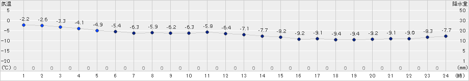 蘭越(>2018年01月21日)のアメダスグラフ