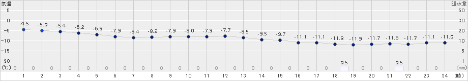 喜茂別(>2018年01月21日)のアメダスグラフ