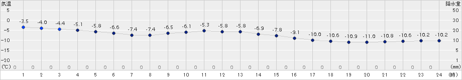 登別(>2018年01月21日)のアメダスグラフ