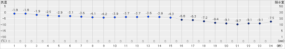 日高門別(>2018年01月21日)のアメダスグラフ