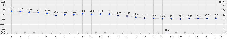 八雲(>2018年01月21日)のアメダスグラフ
