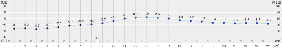 大館(>2018年01月21日)のアメダスグラフ