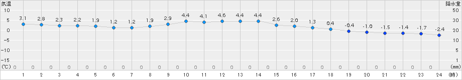 塩釜(>2018年01月21日)のアメダスグラフ