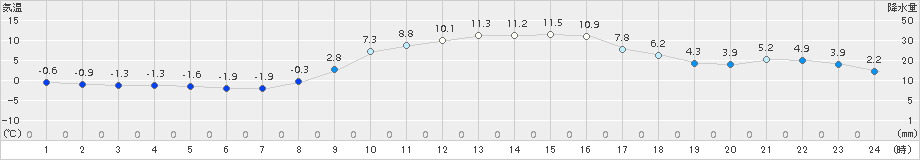 つくば(>2018年01月21日)のアメダスグラフ