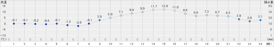 久喜(>2018年01月21日)のアメダスグラフ