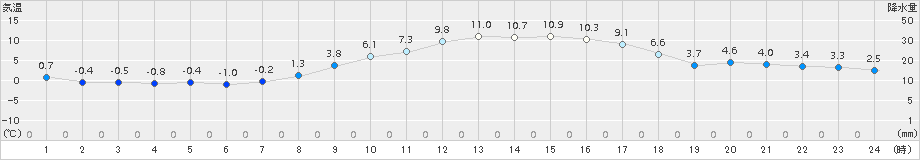 青梅(>2018年01月21日)のアメダスグラフ