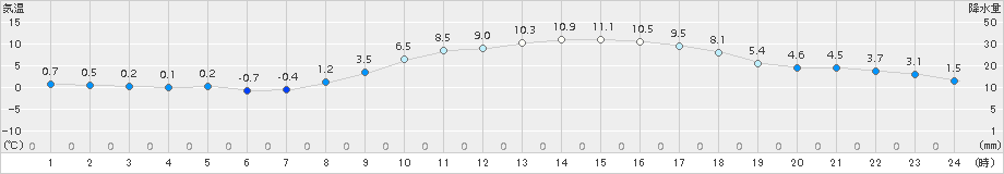 八王子(>2018年01月21日)のアメダスグラフ