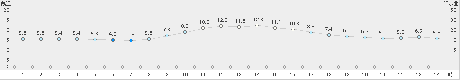 勝浦(>2018年01月21日)のアメダスグラフ