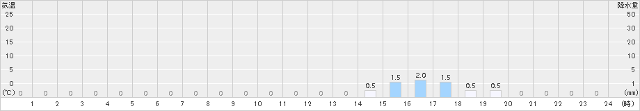 小谷(>2018年01月21日)のアメダスグラフ