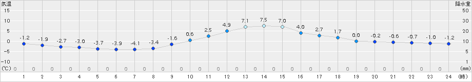 穂高(>2018年01月21日)のアメダスグラフ