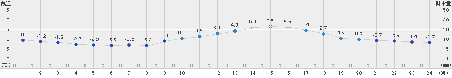 諏訪(>2018年01月21日)のアメダスグラフ