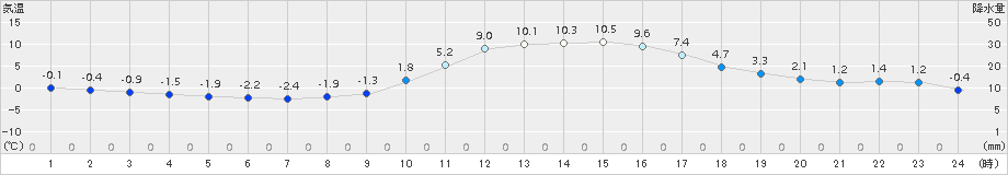 切石(>2018年01月21日)のアメダスグラフ