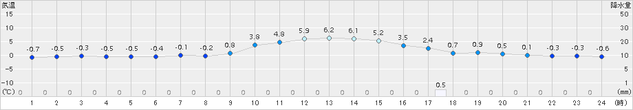 神岡(>2018年01月21日)のアメダスグラフ