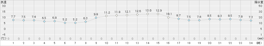 熊野新鹿(>2018年01月21日)のアメダスグラフ