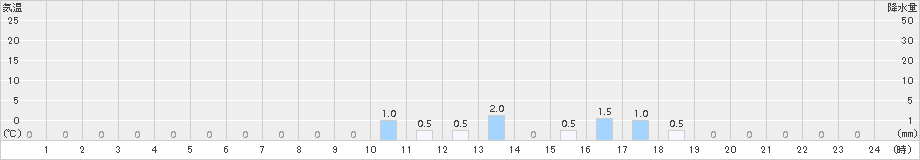 高根(>2018年01月21日)のアメダスグラフ