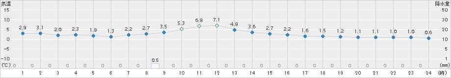 両津(>2018年01月21日)のアメダスグラフ