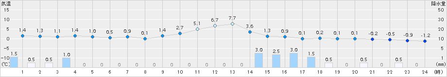 安塚(>2018年01月21日)のアメダスグラフ