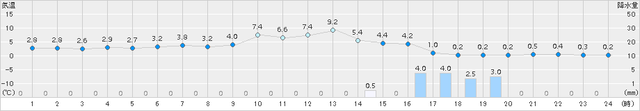 八尾(>2018年01月21日)のアメダスグラフ