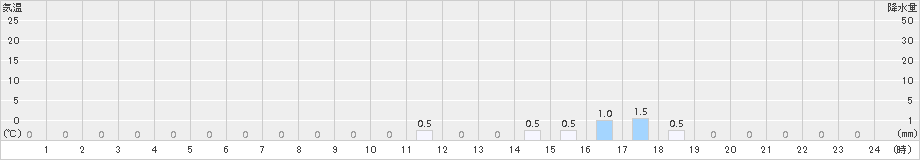 立山芦峅(>2018年01月21日)のアメダスグラフ