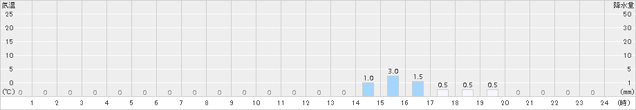 五箇山(>2018年01月21日)のアメダスグラフ